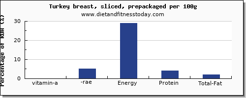 vitamin a, rae and nutrition facts in vitamin a in turkey breast per 100g